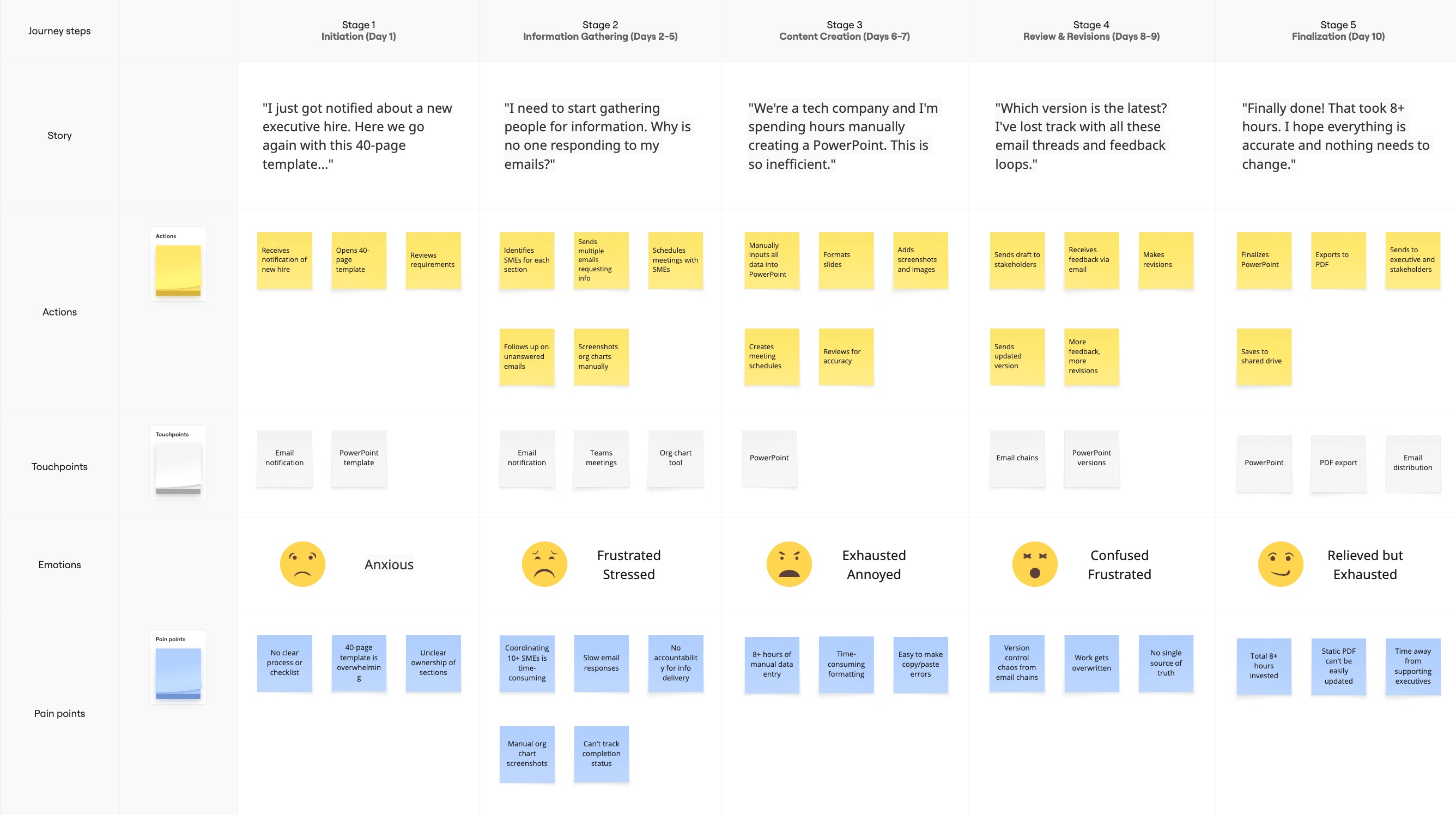 Journey map of building one executive profile: five stages over ten days with actions, touchpoints, emotions, and pain points per stage. Emotions run from anxious and frustrated through exhausted and confused to relieved but exhausted.